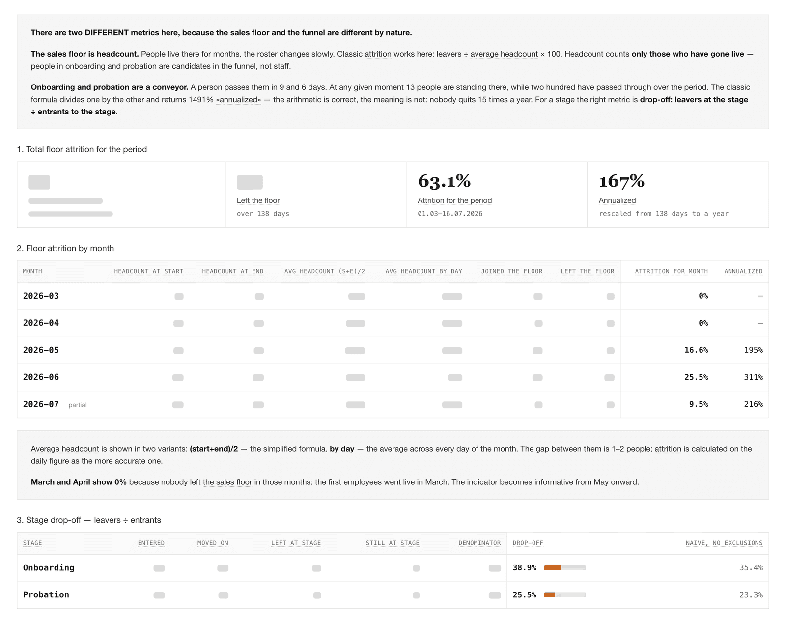 Attrition — separate formulas for the sales floor and the funnel, average headcount computed two ways, and drop-off by stage
