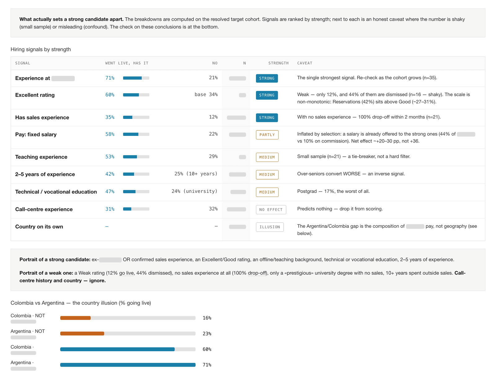 Candidate profile — hiring signals ranked by strength, each with a caveat where the sample is thin or the number misleads