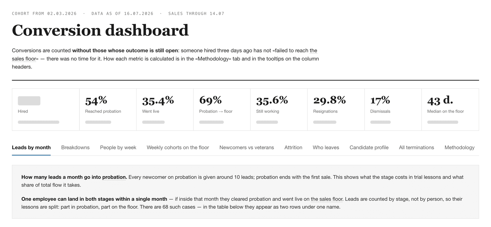 Conversion dashboard — the funnel from hire to sales floor, resignations split from dismissals, with cuts by cohort and candidate profile
