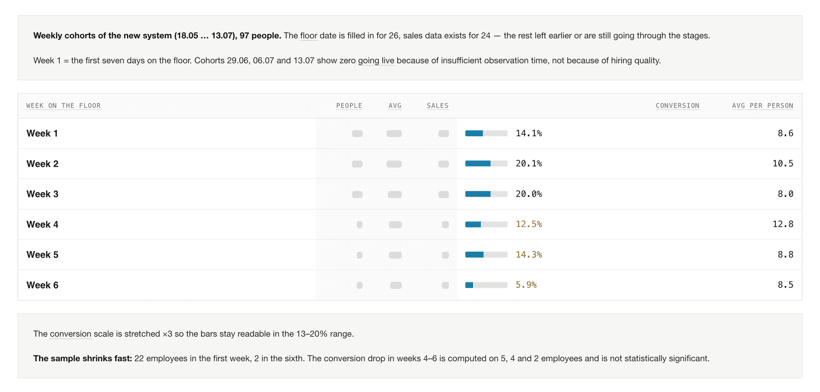 Weekly cohorts — conversion and average deal size by week on the floor, flagged where the sample stops being meaningful