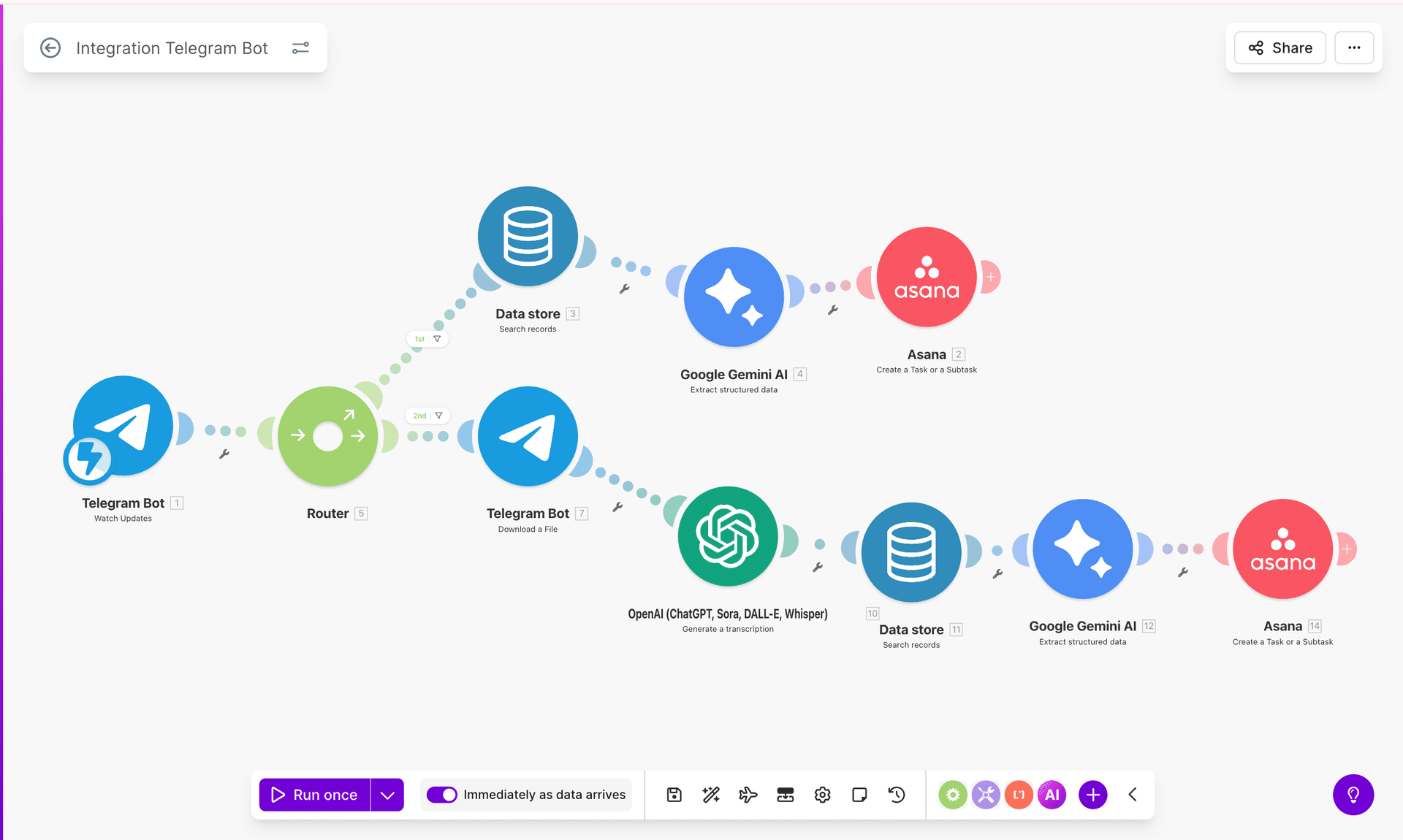 Make.com automation flow: Telegram Bot → Router → two paths (text via Gemini / voice via Whisper) → Asana