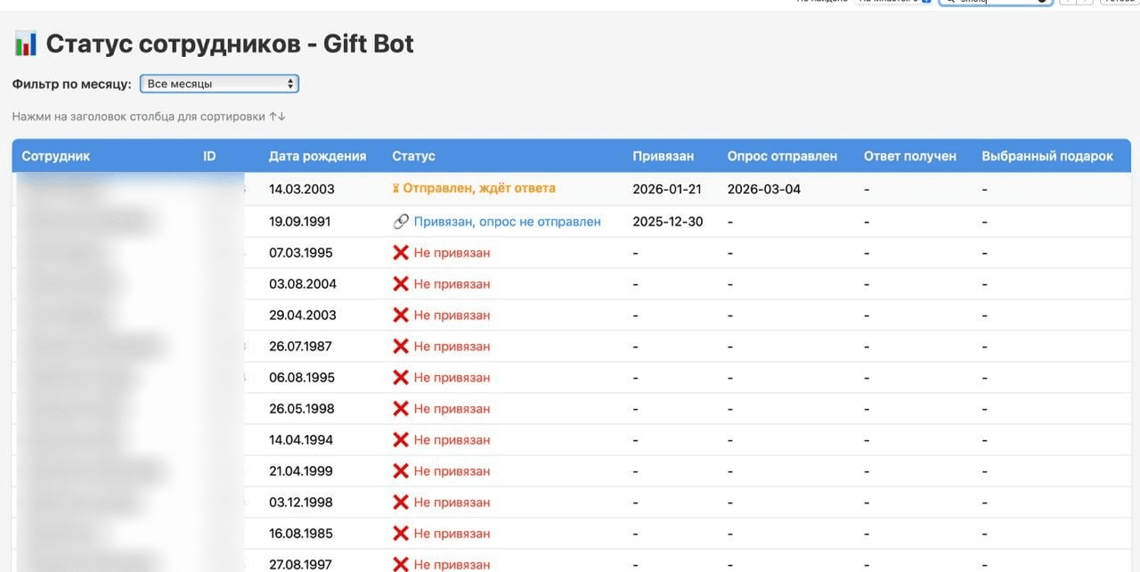 HR Status Dashboard — live view of all employees' gift statuses