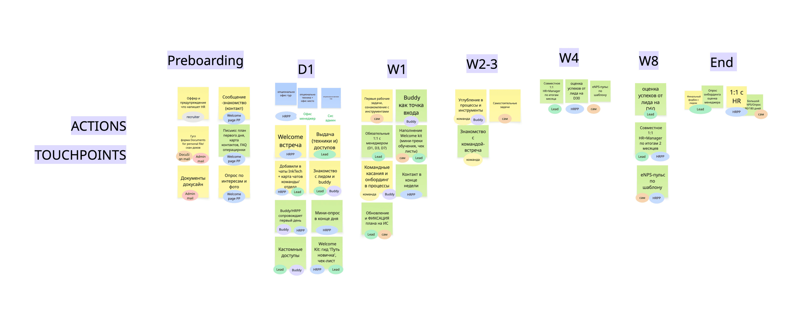 Employee journey map — actions, touchpoints, pain points, and opportunities across all stages
