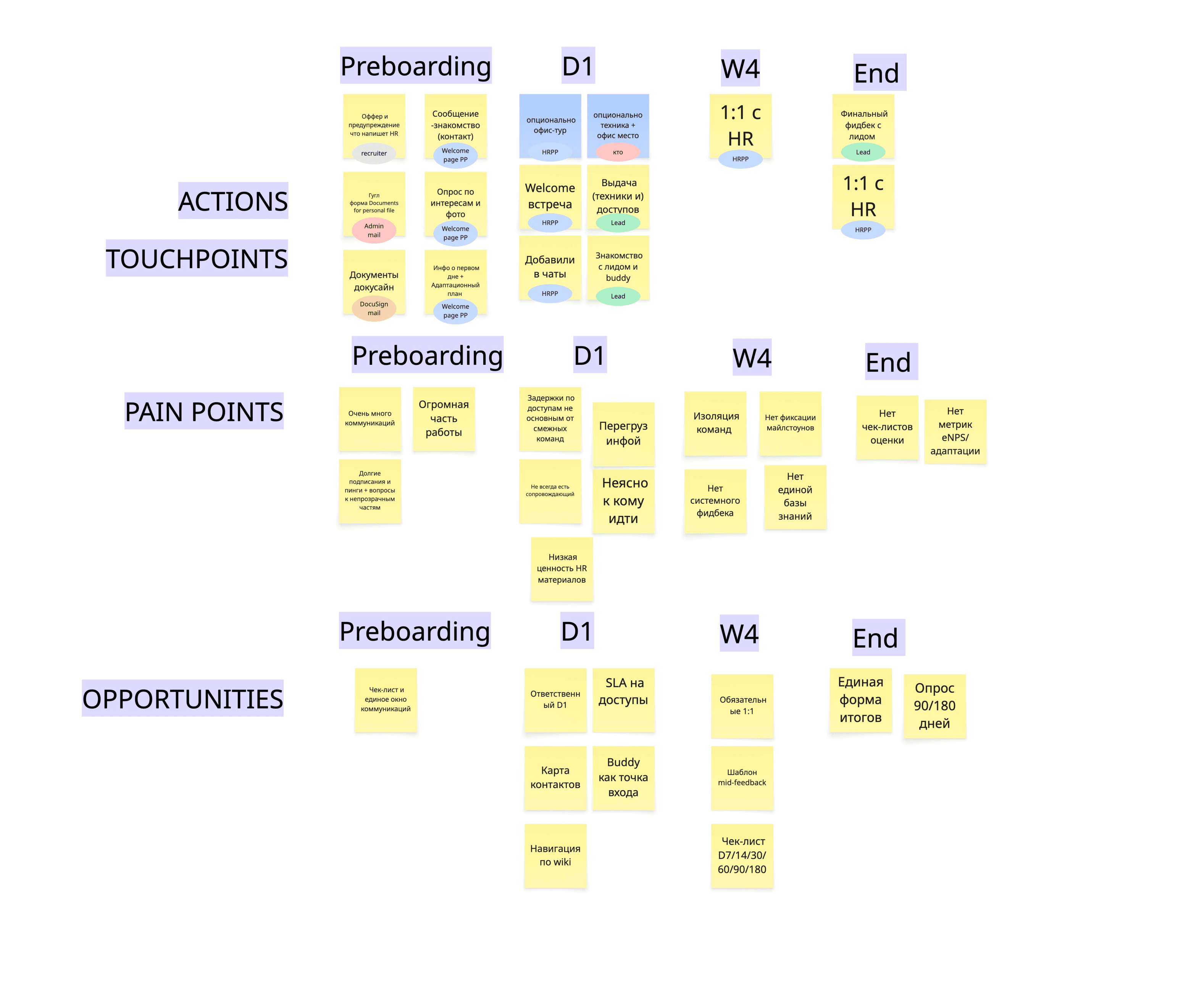 Pain points and opportunities mapped across Preboarding → D1 → W4 → End