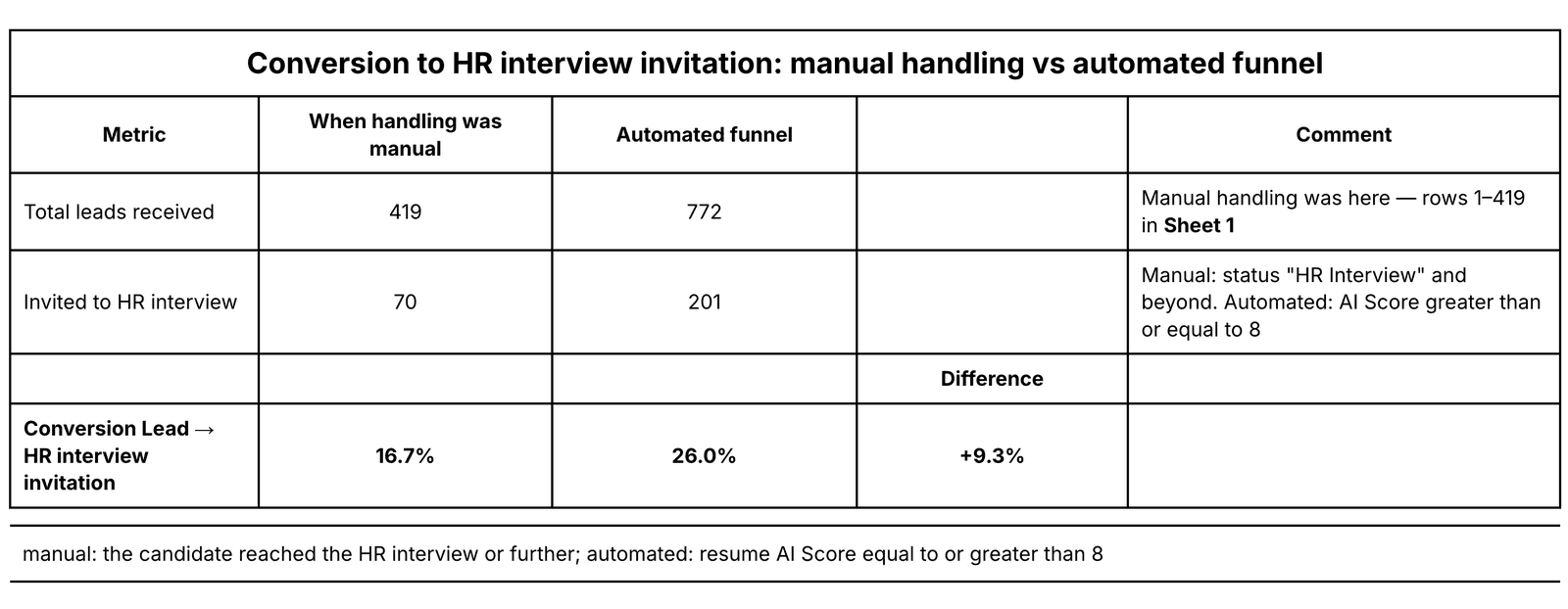 Lead → HR interview conversion: manual handling versus the automated funnel