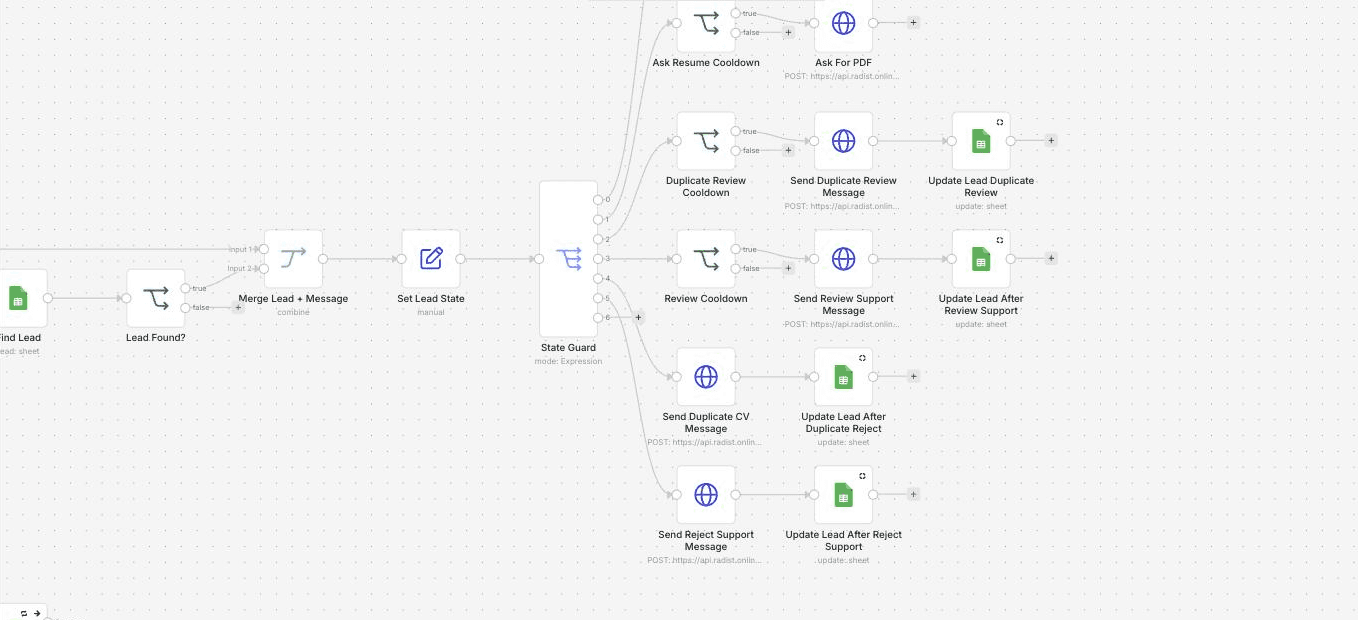 n8n workflow — state routing: inbound messages sent to ask for the CV, handle a duplicate, send to review, or decline politely