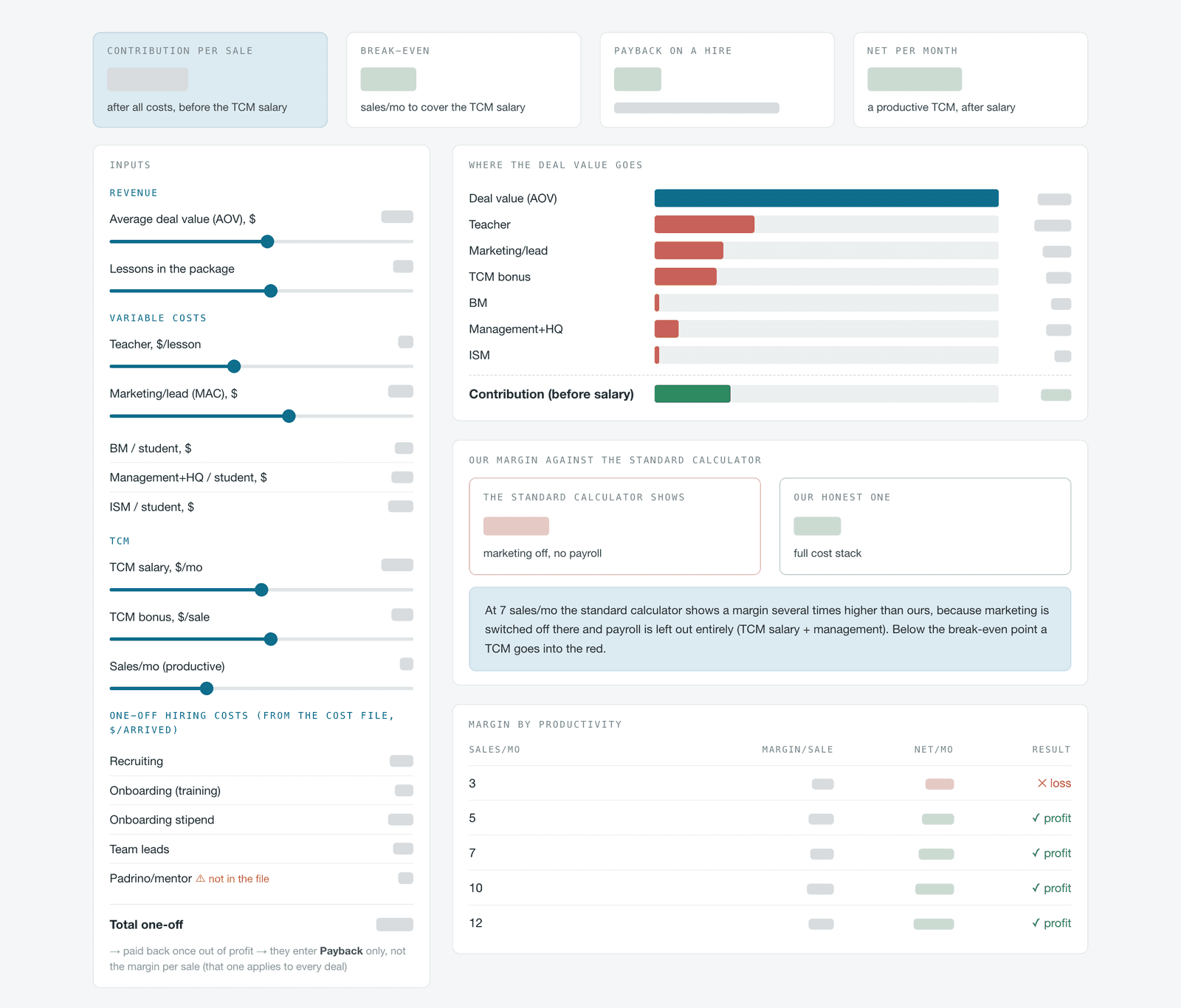 Payback calculator — the full cost stack per hire, break-even point and payback period, recalculated on every input (figures redacted)
