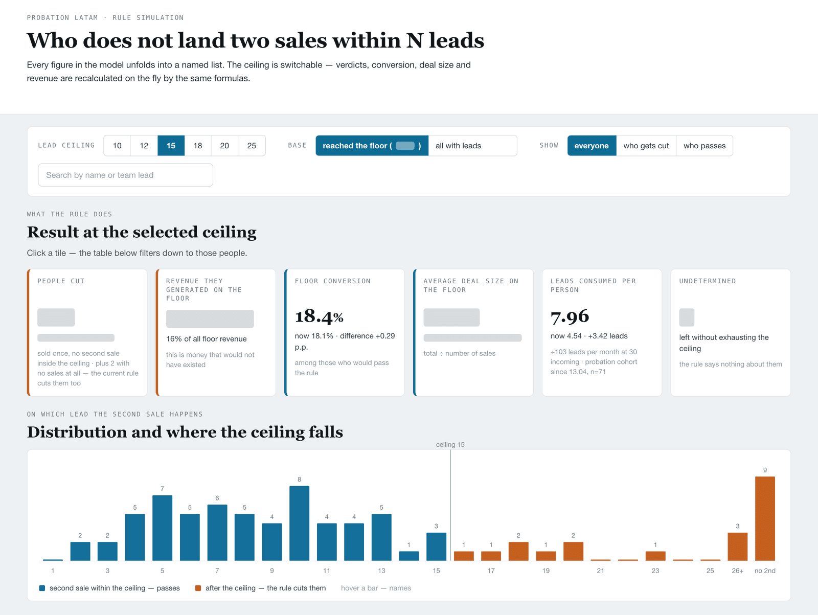 Probation rule simulation — moving the lead ceiling shows how many people it cuts, how much revenue leaves with them, and how conversion shifts